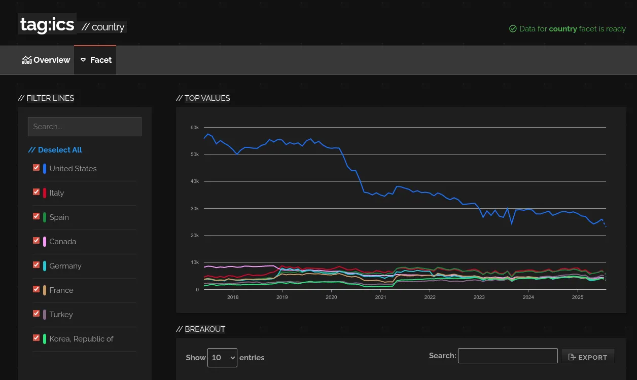 Industrial Control Systems by Country